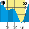 Deception Pass tide chart for Sunday, May 22, 2022
