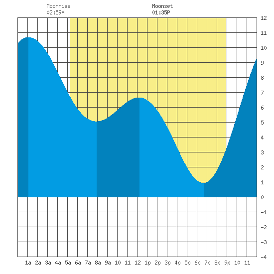 Deception Pass tide chart for Monday, May 23, 2022
