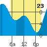 Deception Pass tide chart for Monday, May 23, 2022