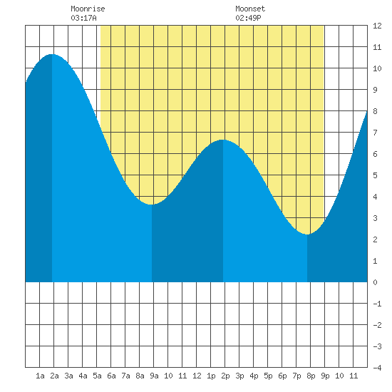 Deception Pass tide chart for Tuesday, May 24, 2022