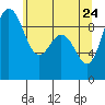 Deception Pass tide chart for Tuesday, May 24, 2022