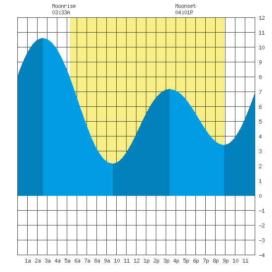Deception Pass tide chart for Wednesday, May 25, 2022