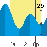 Deception Pass tide chart for Wednesday, May 25, 2022