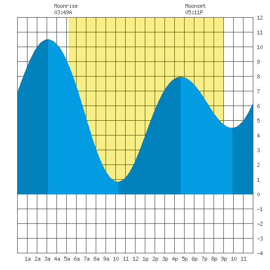 Deception Pass tide chart for Thursday, May 26, 2022