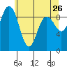 Deception Pass tide chart for Thursday, May 26, 2022
