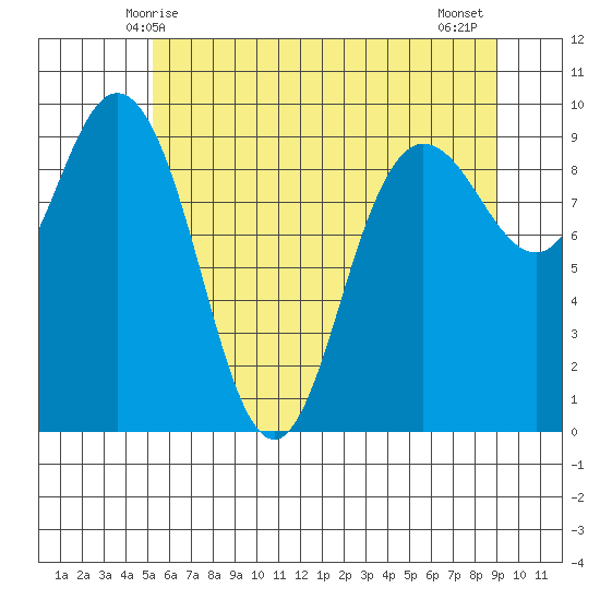 Deception Pass tide chart for Friday, May 27, 2022
