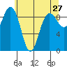 Deception Pass tide chart for Friday, May 27, 2022