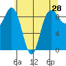 Deception Pass tide chart for Saturday, May 28, 2022