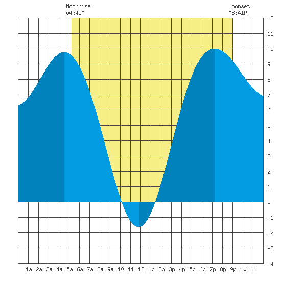 Deception Pass tide chart for Sunday, May 29, 2022