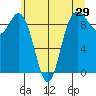 Deception Pass tide chart for Sunday, May 29, 2022