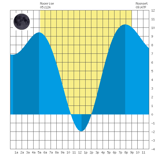 Deception Pass tide chart for Monday, May 30, 2022