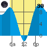 Deception Pass tide chart for Monday, May 30, 2022