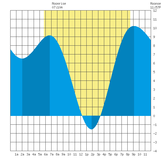 Deception Pass tide chart for Tuesday, May 3, 2022