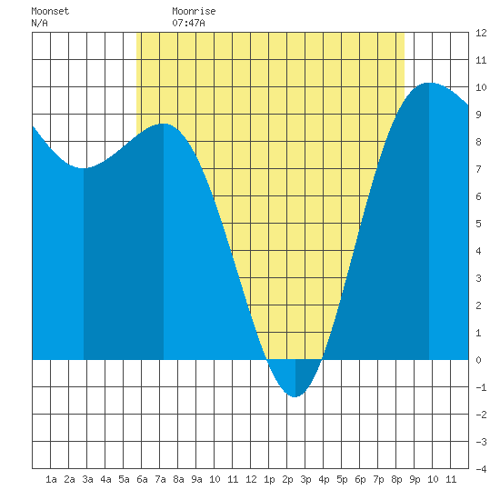 Deception Pass tide chart for Wednesday, May 4, 2022