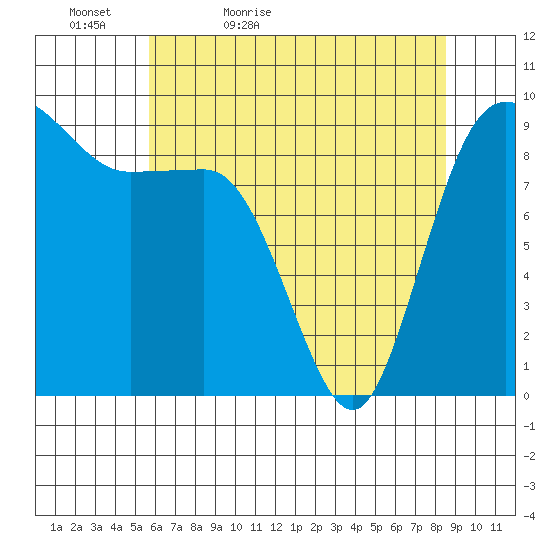 Deception Pass tide chart for Friday, May 6, 2022