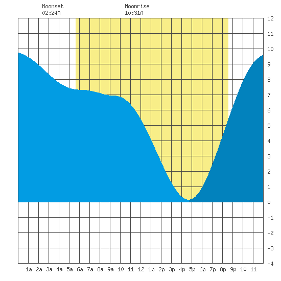Deception Pass tide chart for Saturday, May 7, 2022