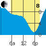 Deception Pass tide chart for Sunday, May 8, 2022
