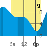 Deception Pass tide chart for Monday, May 9, 2022