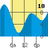Deception Pass tide chart for Friday, June 10, 2022