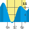Deception Pass tide chart for Saturday, June 11, 2022