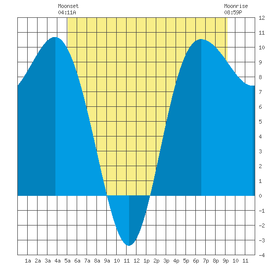 Deception Pass tide chart for Monday, June 13, 2022