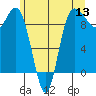 Deception Pass tide chart for Monday, June 13, 2022