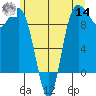 Deception Pass tide chart for Tuesday, June 14, 2022