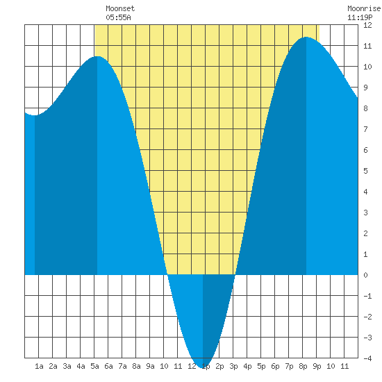 Deception Pass tide chart for Wednesday, June 15, 2022