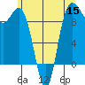 Deception Pass tide chart for Wednesday, June 15, 2022