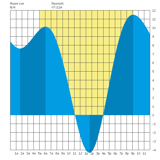 Deception Pass tide chart for Thursday, June 16, 2022