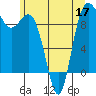 Deception Pass tide chart for Friday, June 17, 2022