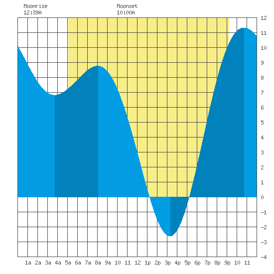 Deception Pass tide chart for Saturday, June 18, 2022
