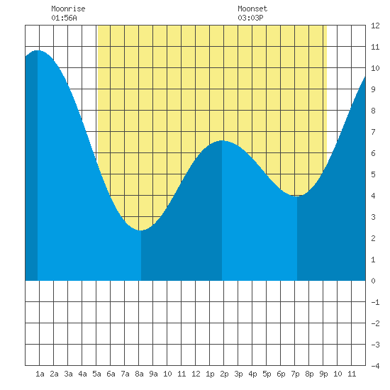 Deception Pass tide chart for Wednesday, June 22, 2022