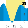 Deception Pass tide chart for Saturday, June 25, 2022