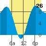 Deception Pass tide chart for Sunday, June 26, 2022