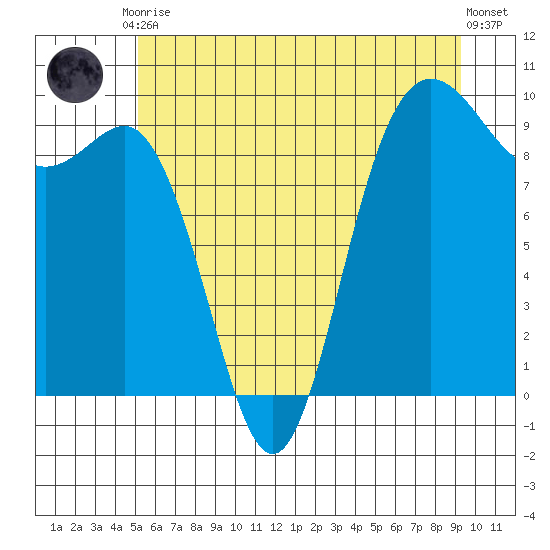 Deception Pass tide chart for Tuesday, June 28, 2022