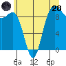 Deception Pass tide chart for Tuesday, June 28, 2022