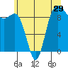 Deception Pass tide chart for Wednesday, June 29, 2022