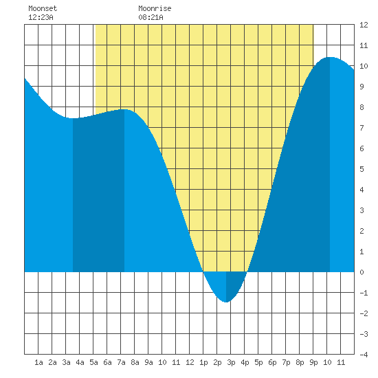Deception Pass tide chart for Friday, June 3, 2022