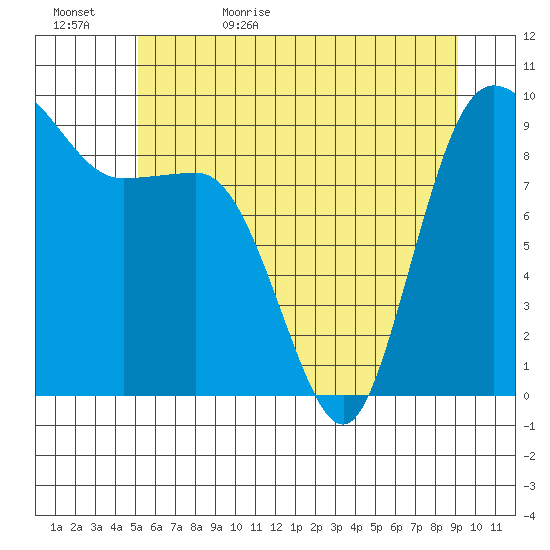 Deception Pass tide chart for Saturday, June 4, 2022