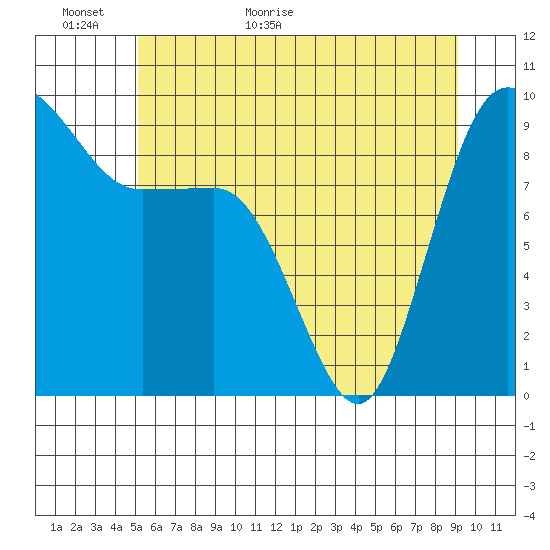 Deception Pass tide chart for Sunday, June 5, 2022