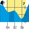 Deception Pass tide chart for Tuesday, June 7, 2022