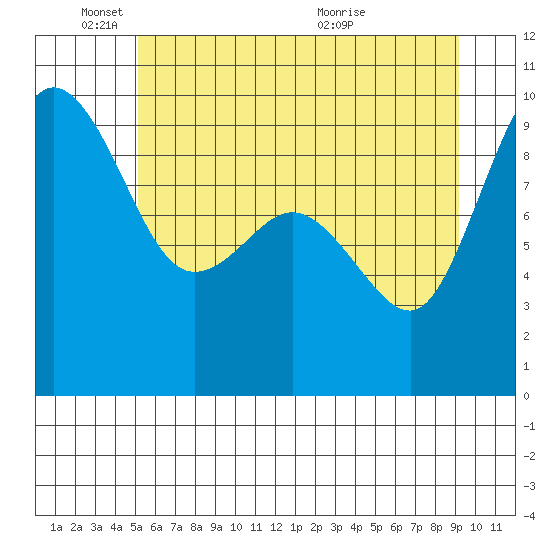Deception Pass tide chart for Wednesday, June 8, 2022