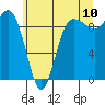 Deception Pass tide chart for Sunday, July 10, 2022