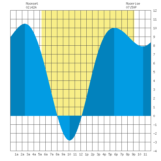 Deception Pass tide chart for Monday, July 11, 2022
