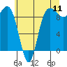 Deception Pass tide chart for Monday, July 11, 2022