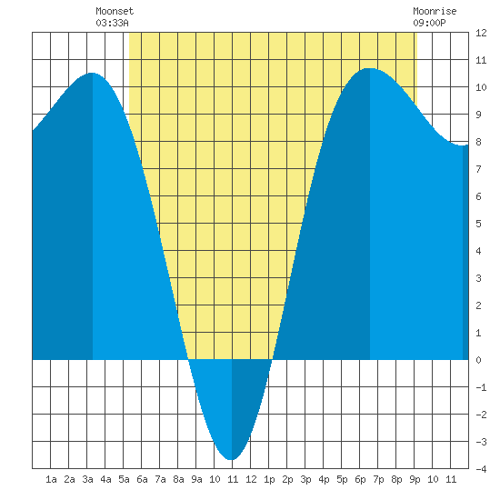 Deception Pass tide chart for Tuesday, July 12, 2022