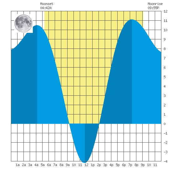 Deception Pass tide chart for Wednesday, July 13, 2022