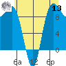 Deception Pass tide chart for Wednesday, July 13, 2022