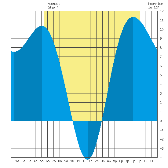 Deception Pass tide chart for Thursday, July 14, 2022